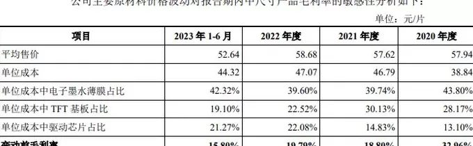 IPO雷达|东方科脉转战港股：活在电子纸“寡头”垄断下，利润越做越薄-第3张图片-
