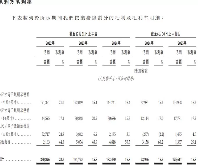 IPO雷达|东方科脉转战港股：活在电子纸“寡头”垄断下，利润越做越薄-第7张图片-