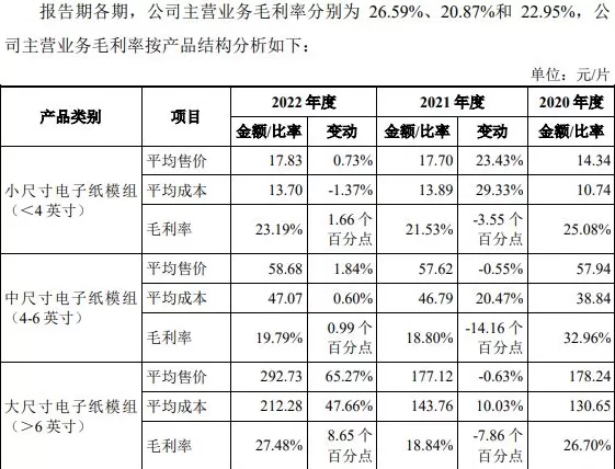 IPO雷达|东方科脉转战港股：活在电子纸“寡头”垄断下，利润越做越薄-第6张图片-