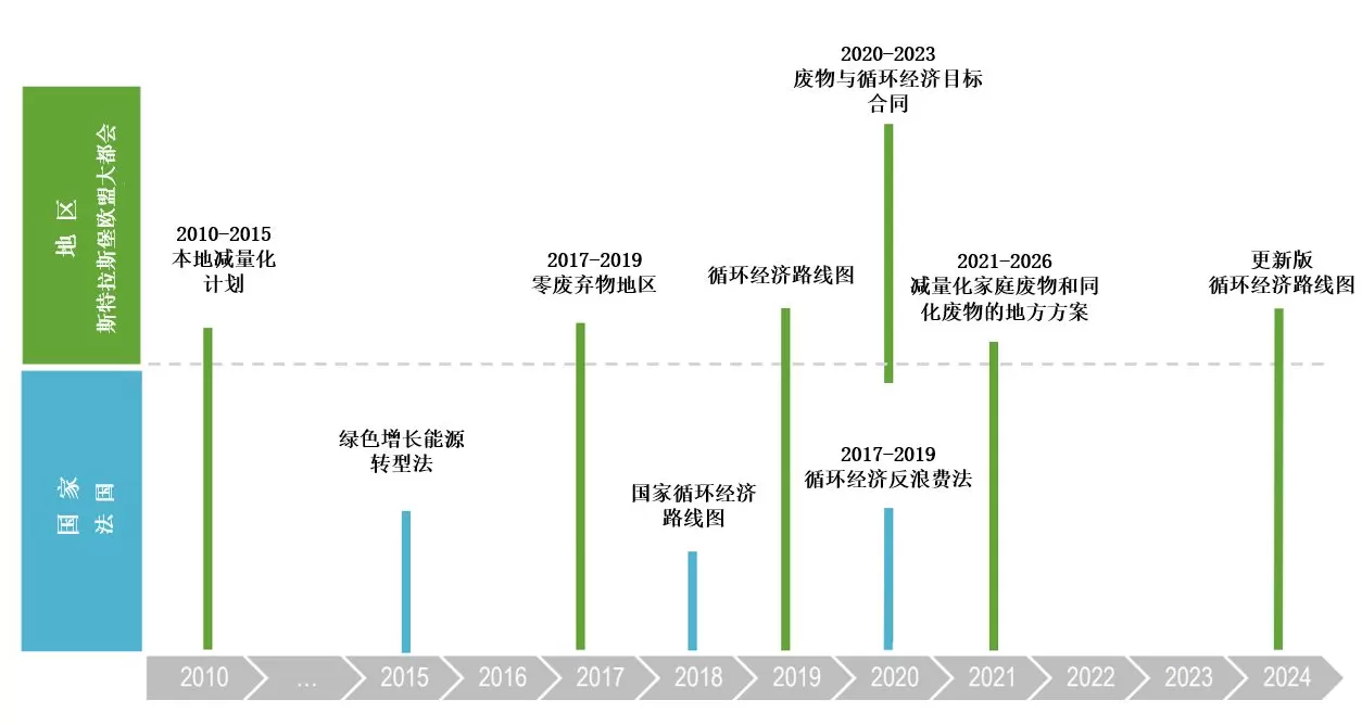 国际城市观察｜斯特拉斯堡大都市区循环经济发展思路与借鉴-第2张图片-