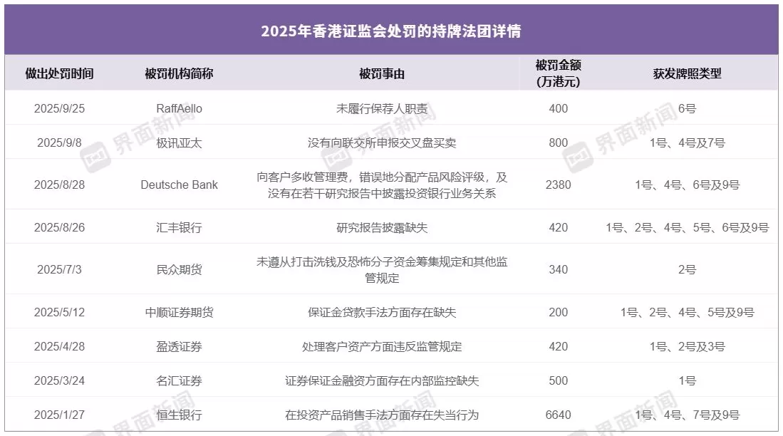 券商RaffAello因未履行保荐人职责被罚，年内香港证监会开罚单合计超1.2亿港元-第2张图片-