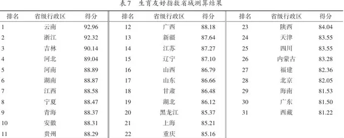 研究：31省生育友好指数排名公布，云南为何位列第一？-第2张图片-