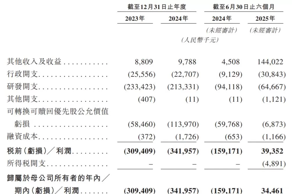 小核酸公司靖因药业港交所递表：上半年扭亏，暂无商业化产品收入-第2张图片-