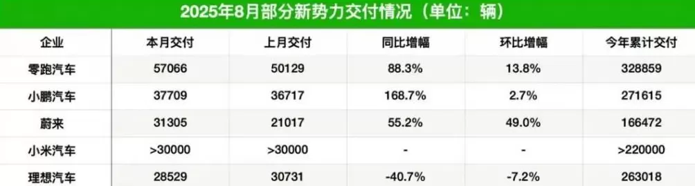 零跑造了100万台车，但还没跨过鬼门关-第1张图片-