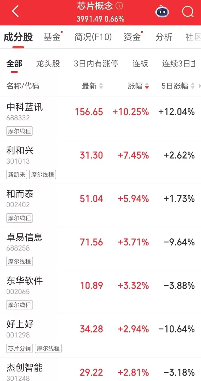 多只摩尔线程概念股走强，中科蓝讯一度涨超13% -第1张图片-