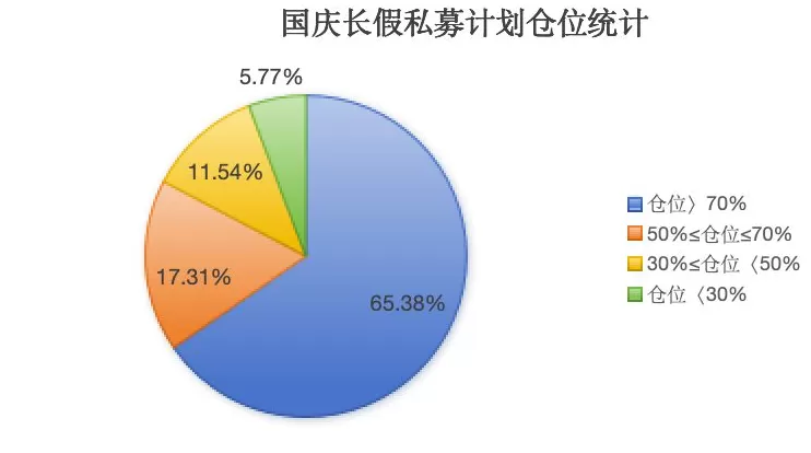 “十一”长假持股还是持币？逾六成私募计划重仓过节，看好科技成长主线-第2张图片-