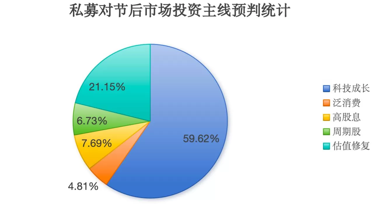 “十一”长假持股还是持币？逾六成私募计划重仓过节，看好科技成长主线-第4张图片-