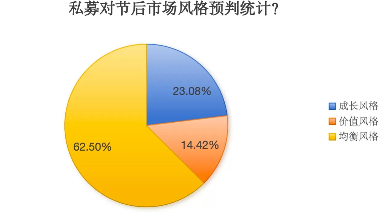 “十一”长假持股还是持币？逾六成私募计划重仓过节，看好科技成长主线-第3张图片-
