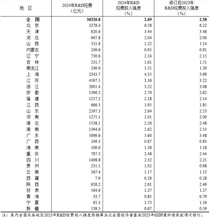 31省份研发投入大数据：广东超五千亿，近十年哪些地方增长快-第1张图片-