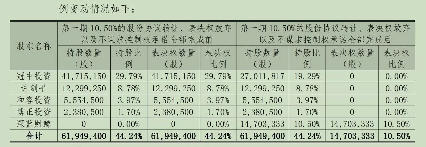上市四年的冠中生态易主，近3亿元收购资金从何来？-第2张图片-