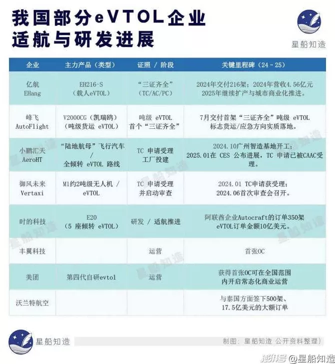 低空经济最缺的一块拼图-第11张图片-