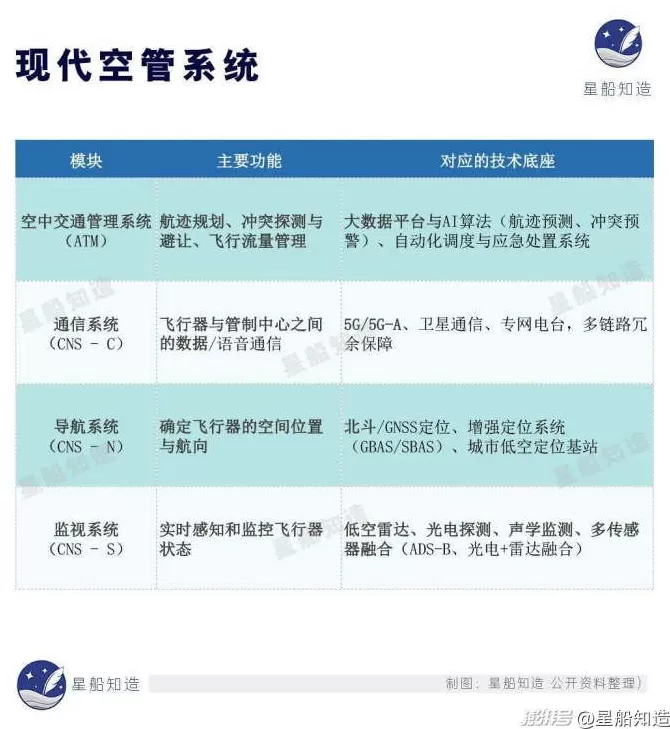 低空经济最缺的一块拼图-第33张图片-