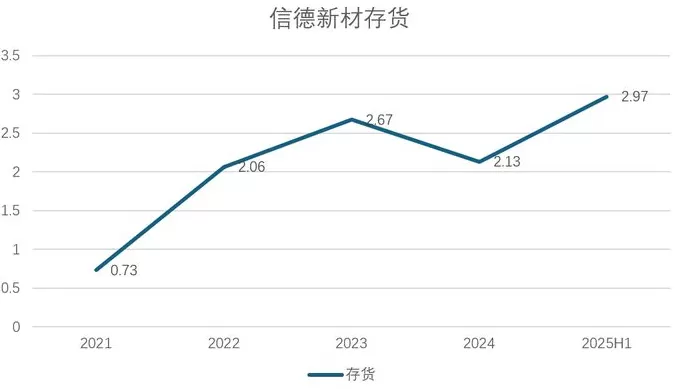 财说丨信德新材股东套现背后，现金流失血与存货高压成隐忧-第2张图片-