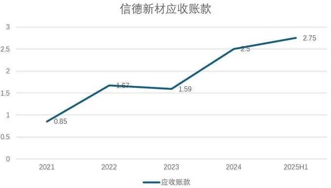 财说丨信德新材股东套现背后，现金流失血与存货高压成隐忧-第3张图片-