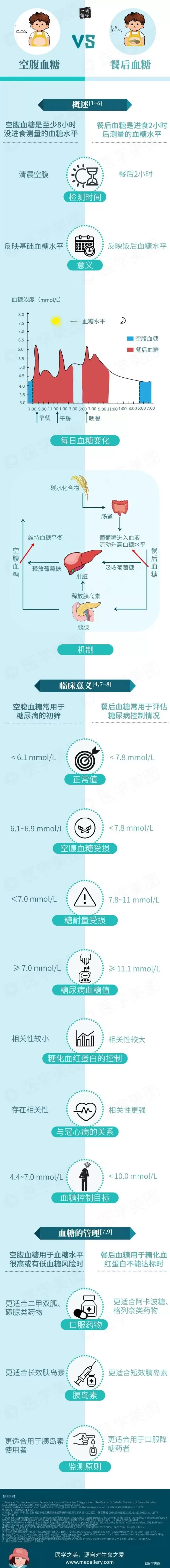 一图读懂丨空腹血糖 VS 餐后血糖-第1张图片-