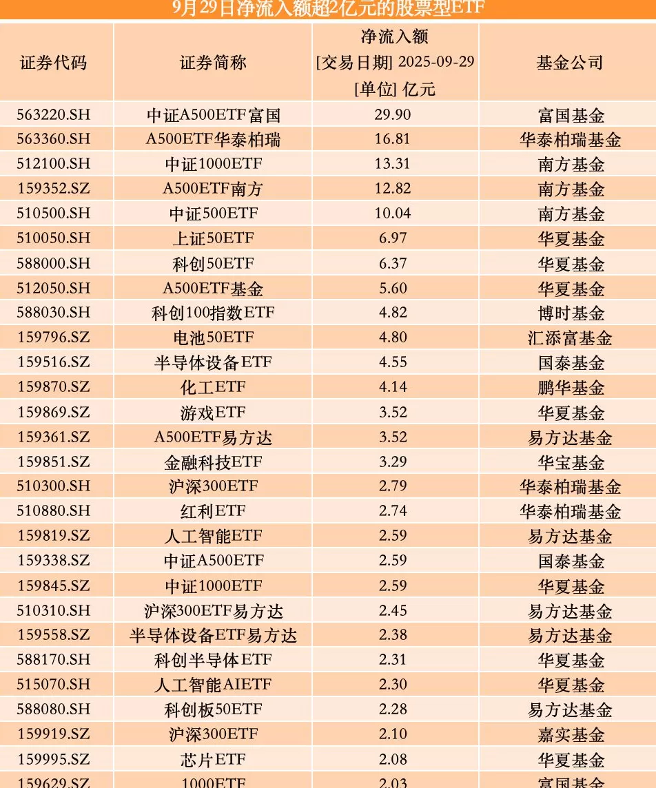 又有超百亿资金跑步入场！宽基ETF获爆买，券商主题遭弃-第1张图片-