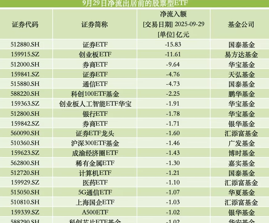 又有超百亿资金跑步入场！宽基ETF获爆买，券商主题遭弃-第2张图片-