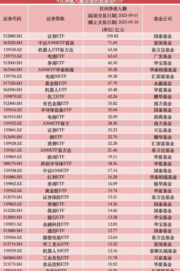 又有超百亿资金跑步入场！宽基ETF获爆买，券商主题遭弃-第3张图片-