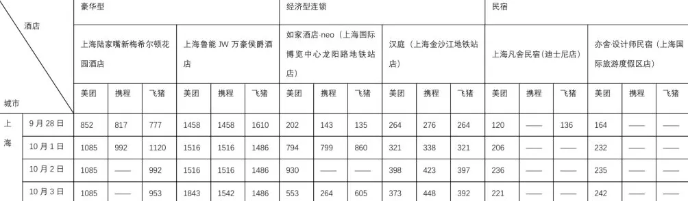 国庆假期出行硬核数据来了！10个热门旅游城市部分酒店涨价前后对比：有民宿价涨10倍-第2张图片-