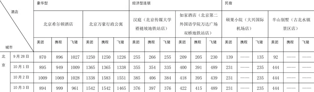 国庆假期出行硬核数据来了！10个热门旅游城市部分酒店涨价前后对比：有民宿价涨10倍-第1张图片-