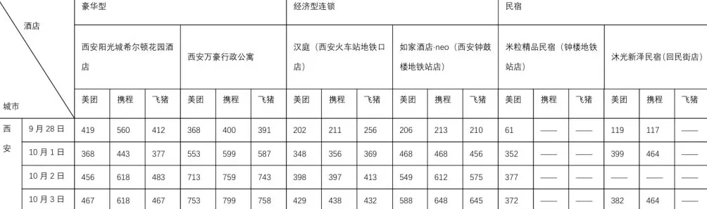 国庆假期出行硬核数据来了！10个热门旅游城市部分酒店涨价前后对比：有民宿价涨10倍-第3张图片-