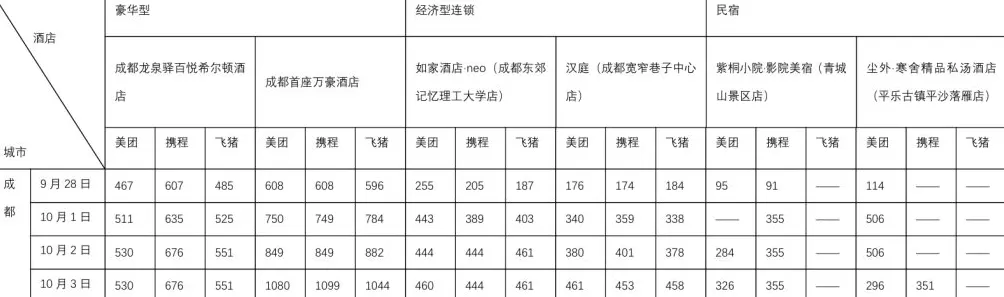 国庆假期出行硬核数据来了！10个热门旅游城市部分酒店涨价前后对比：有民宿价涨10倍-第5张图片-