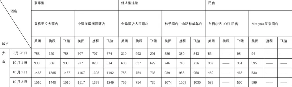 国庆假期出行硬核数据来了！10个热门旅游城市部分酒店涨价前后对比：有民宿价涨10倍-第7张图片-