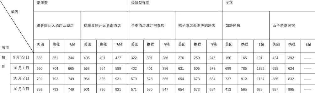 国庆假期出行硬核数据来了！10个热门旅游城市部分酒店涨价前后对比：有民宿价涨10倍-第6张图片-