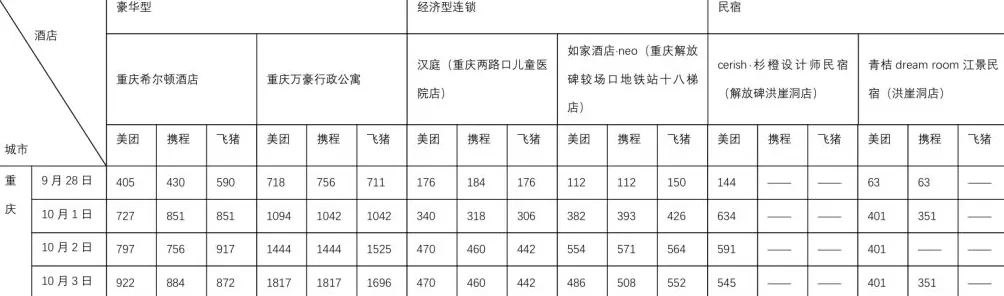 国庆假期出行硬核数据来了！10个热门旅游城市部分酒店涨价前后对比：有民宿价涨10倍-第4张图片-