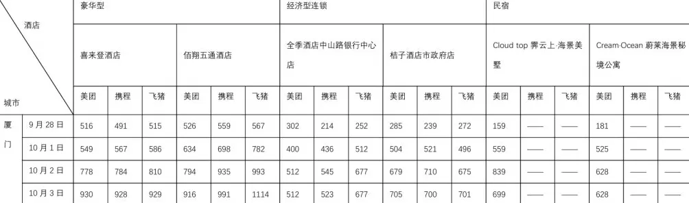国庆假期出行硬核数据来了！10个热门旅游城市部分酒店涨价前后对比：有民宿价涨10倍-第10张图片-