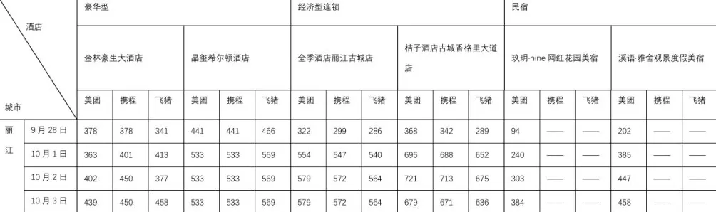 国庆假期出行硬核数据来了！10个热门旅游城市部分酒店涨价前后对比：有民宿价涨10倍-第8张图片-