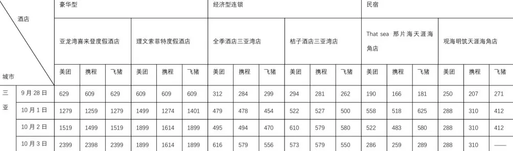 国庆假期出行硬核数据来了！10个热门旅游城市部分酒店涨价前后对比：有民宿价涨10倍-第9张图片-