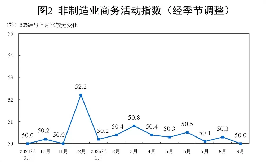 分析｜受生产指数上行推动，9月制造业PMI继续回升-第2张图片-