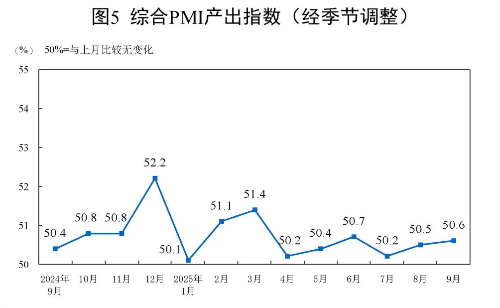 分析｜受生产指数上行推动，9月制造业PMI继续回升-第3张图片-