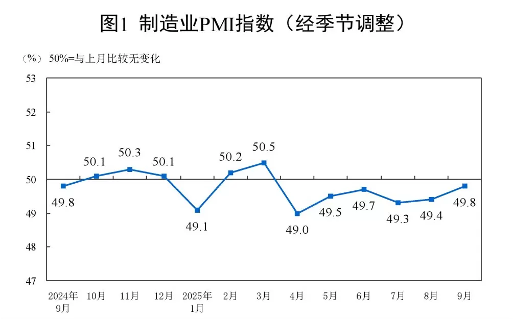 分析｜受生产指数上行推动，9月制造业PMI继续回升-第1张图片-