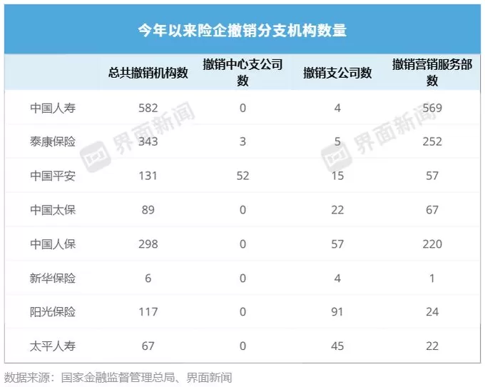 五年裁撤超万家网点，险企“瘦身”再加速-第2张图片-