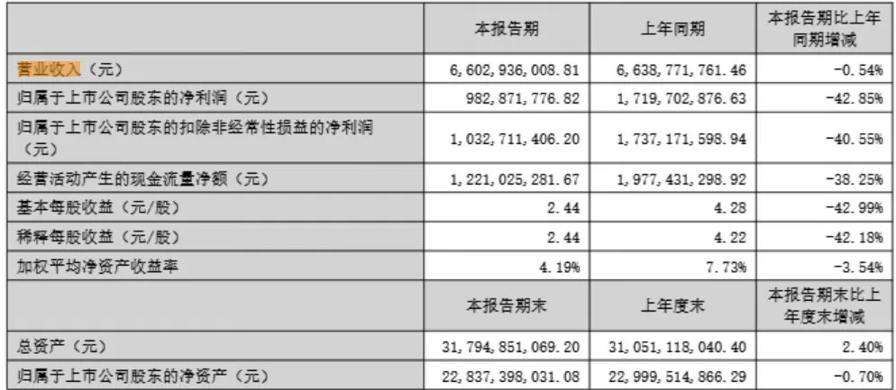 “生长激素茅”长春高新港股递表，上半年净利下降四成-第1张图片-
