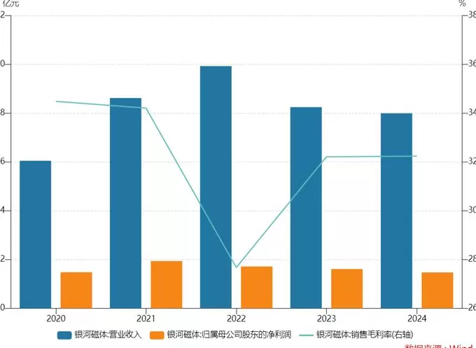 上市15年首次并购，银河磁体拟4.5亿元扩汽车磁材业务，业绩能否翻身？-第2张图片-
