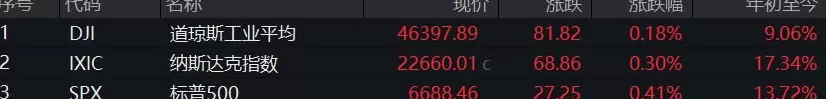 美股三大指数小幅收涨，Meta、亚马逊跌超1%-第1张图片-
