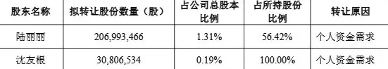 因个人资金需求，东方财富实控人父亲及妻子拟询价转让2.38亿股公司股份-第1张图片-