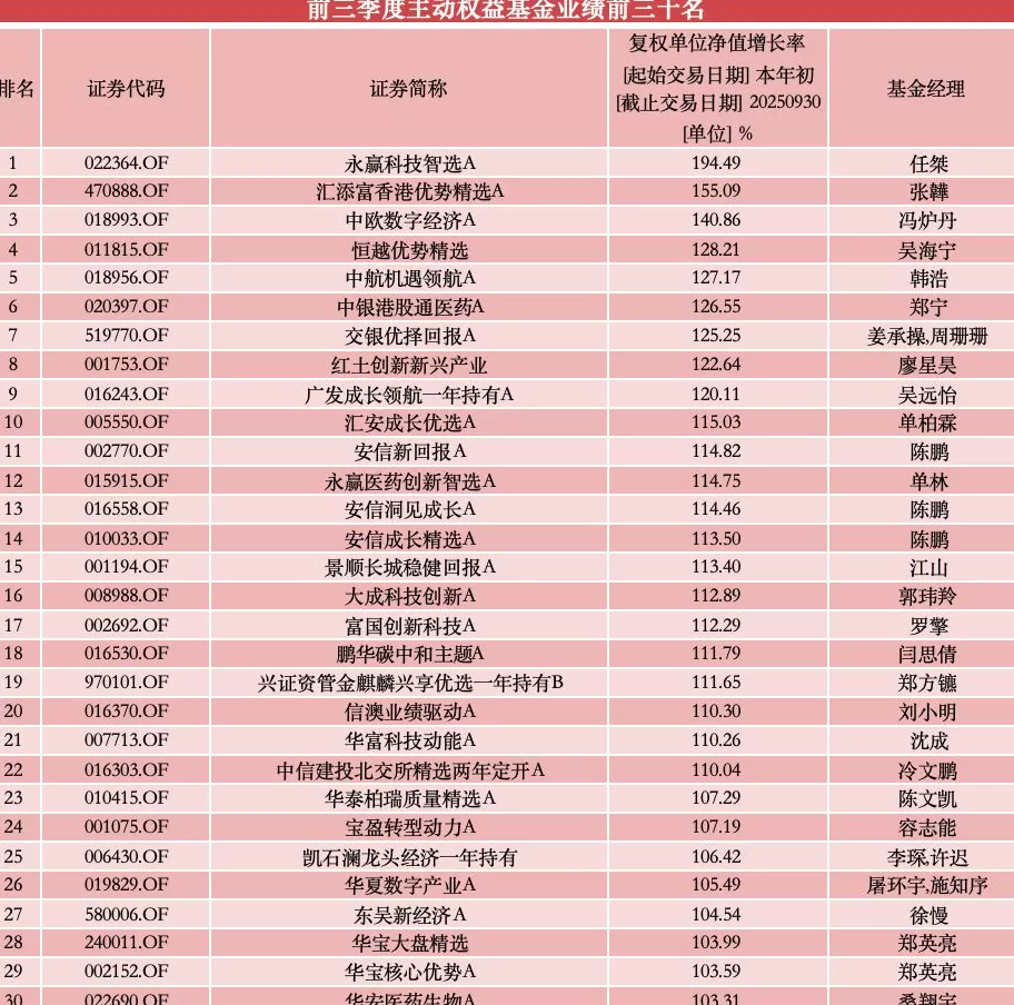 前三季度主动权益基金最高涨超194%，翻倍基已达42只-第1张图片-