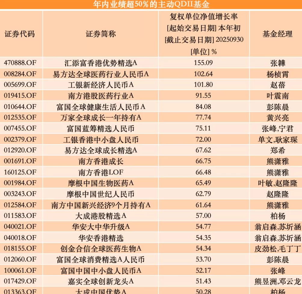 前三季度主动权益基金最高涨超194%，翻倍基已达42只-第2张图片-