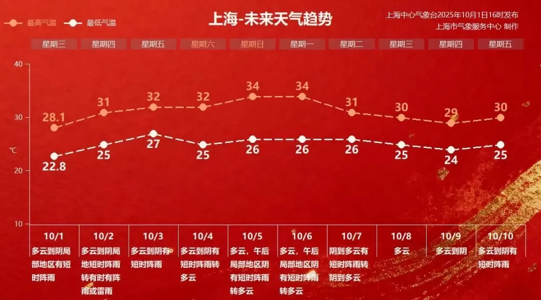 上海又要热起来了，气象部门提醒市民和游客外出注意防暑-第1张图片-