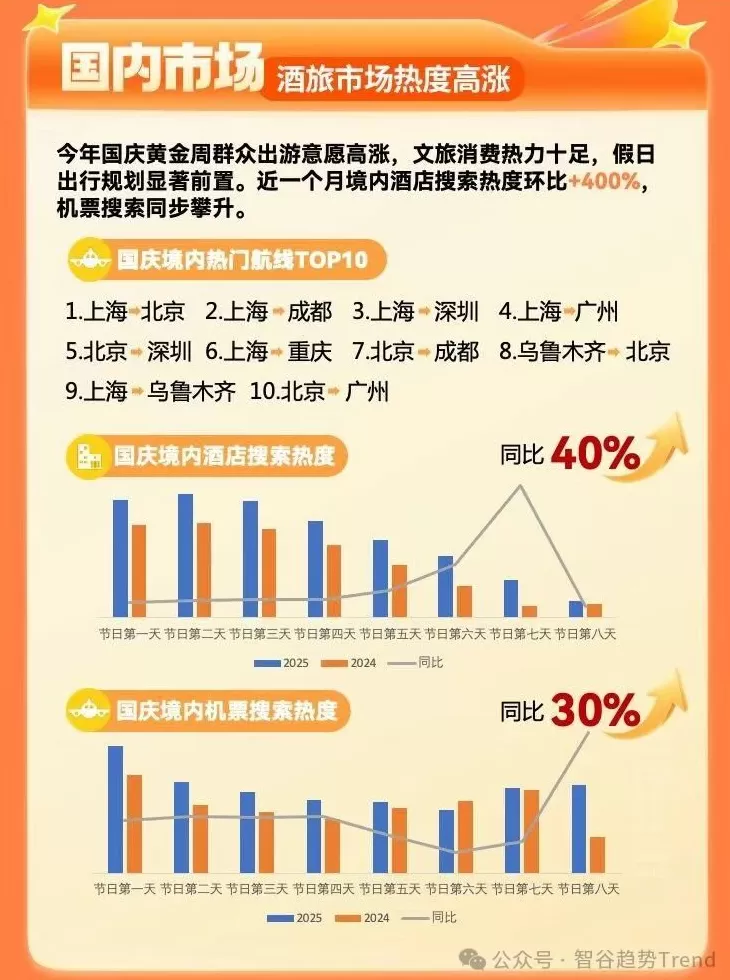 航司集体反内卷，国庆机票不再“大跳水”了-第3张图片-