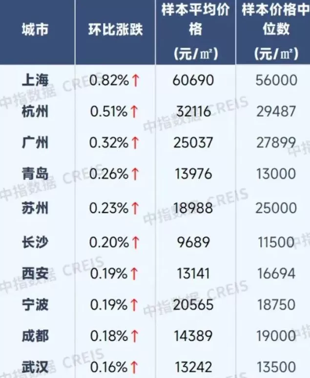 9月全国百城房价出炉！机构：新房价格上涨，二手房环比连跌41个月-第3张图片-