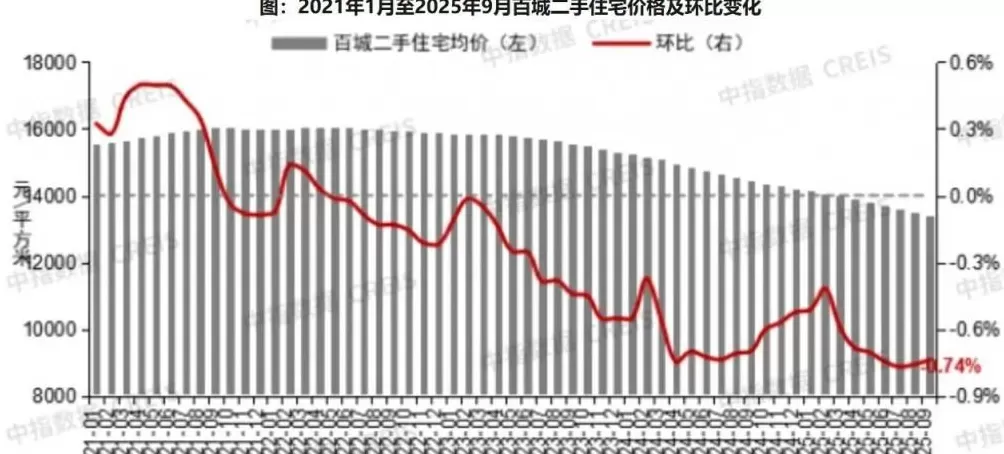 9月全国百城房价出炉！机构：新房价格上涨，二手房环比连跌41个月-第4张图片-