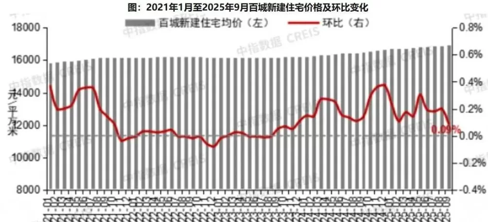 9月全国百城房价出炉！机构：新房价格上涨，二手房环比连跌41个月-第2张图片-