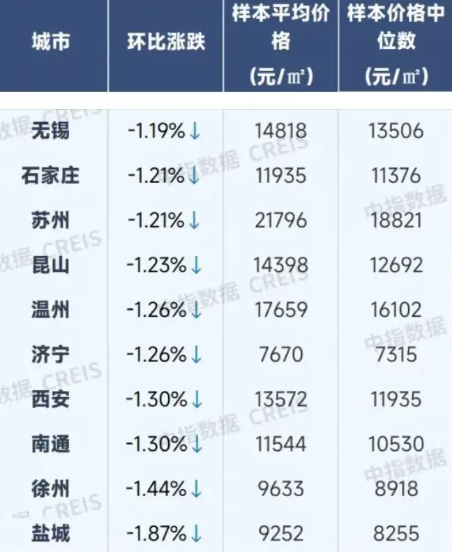 9月全国百城房价出炉！机构：新房价格上涨，二手房环比连跌41个月-第5张图片-