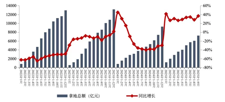 房企积极通过收并购在核心城市获取高标的土地，前九月新增货值绿城、保利、中海列前三-第1张图片-