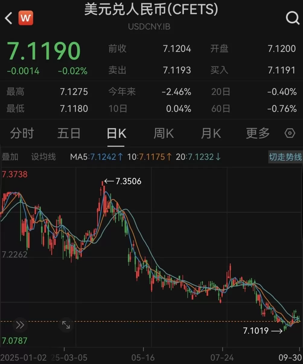 前三季度人民币对美元即期汇率升值2.46%，后续如何走-第1张图片-